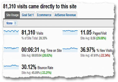 send daily 3000+ real visitors to your website until 1month