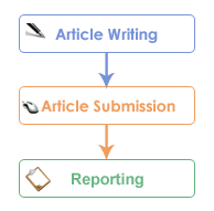 Write 2 unique SEO Articles then Spun it and Send to over 1.200 Directory