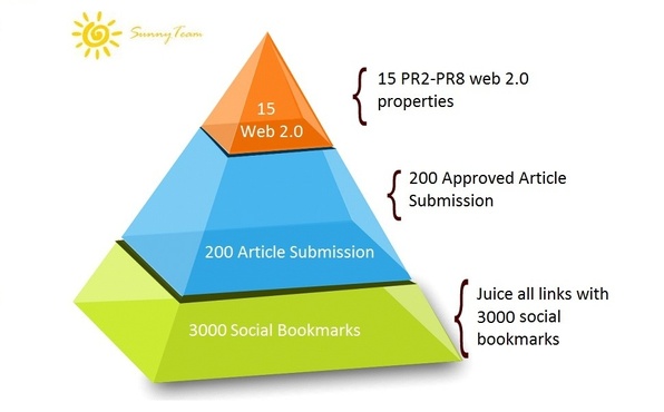 create linkpyramid with 15 Web Properties, 200 Article Submission and 3000 Social Bookmarks 
