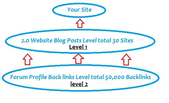 ★$★ spin and submit your article to 7450 high pr Directories, Get 500+ high prGoogle Backlinks + Ping  ★$★