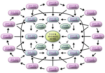 ★$★ build MULTI tier link pyramid with over 50 web 2 properties and over 10000 wiki backlinks ★ Massive Pyramid   ★$★