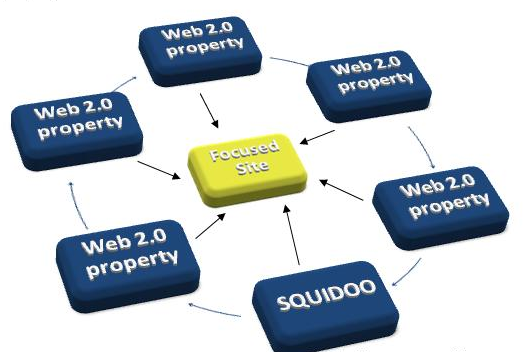 ★$★ adD your site to 650+ social bookmarks + ping + rss + seo backlinks  ★$★