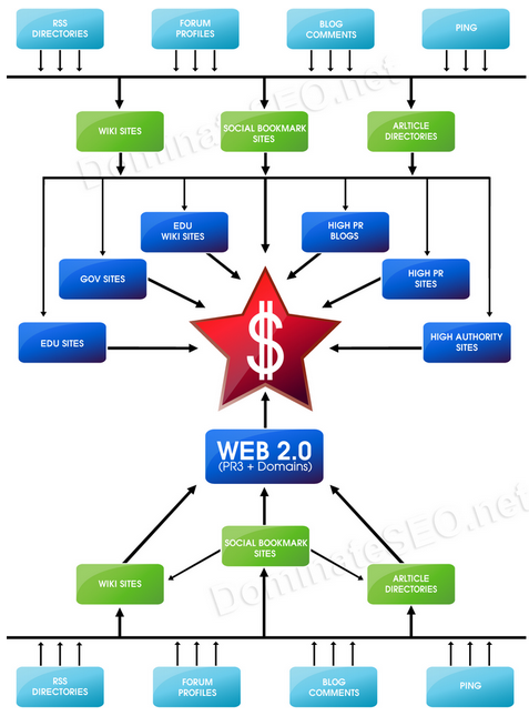 build a Penguin and Panda Safe Manual LINKWHEEL with Blogs and 300+ Diversify backlinks Use this seo service for youtube or regular seo task