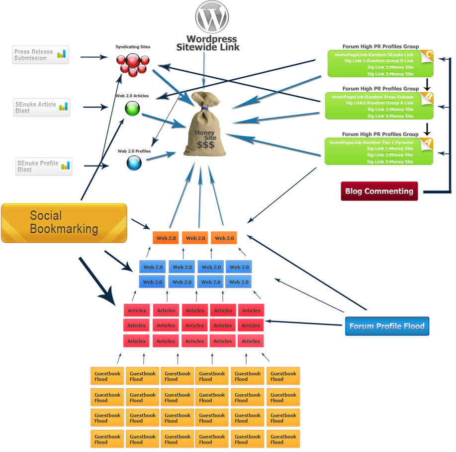 add your site to 30+ social bookmarks with PR 7 to PR10 + rss + ping + seo backlinks