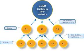 create the ultimate seo 3 layer pyramid edu backlinks high pr backlinks and profile backlinks for 