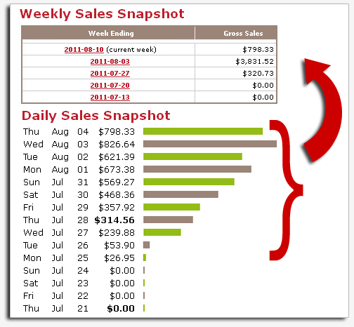 Reveal and Show To You The Amazing Secret Of Making As High As $5000 In 2 Weeks From The Comfort Of Your Home