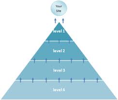 ★★★★ create dofollow link pyramid with 100 blogs as tier 2 and 15 as tier 1 on different domains,report of backlink pyramid within 48 hrs for 