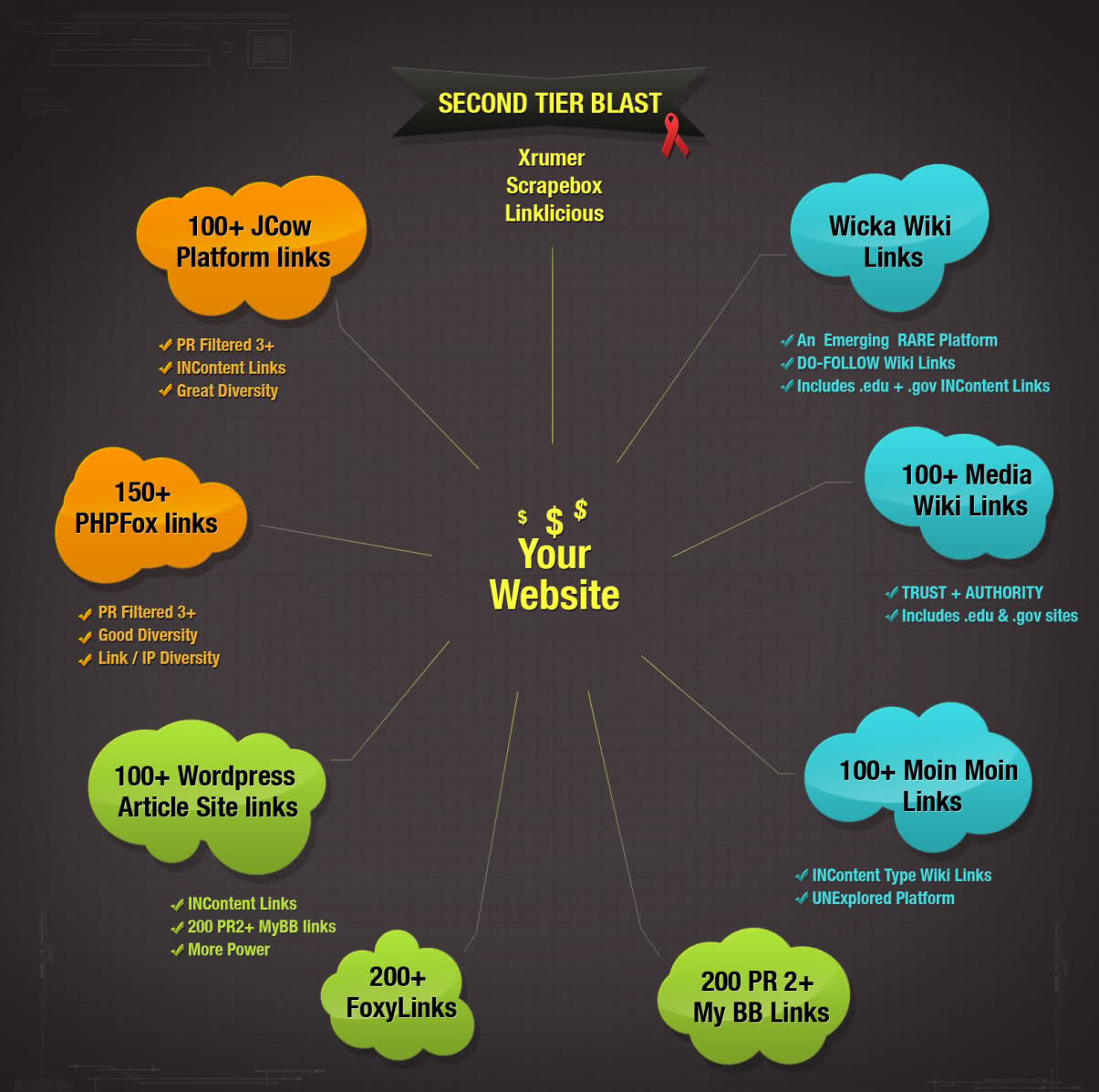  create pyramid 2 tier with 35 to 65 High PR Web 2 properties and ★★+15,000★★ wiki in 24 hours