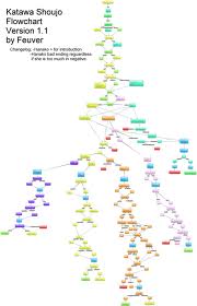 create a flowchart