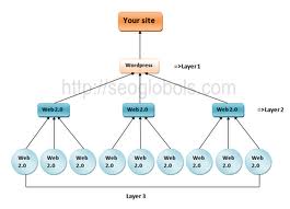 create High Pr Link Pyramid Seo campaign to your ETSY Store make it rank in Google gain more visitors and sale for 