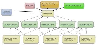 create a PR9 Link Pyramid for 