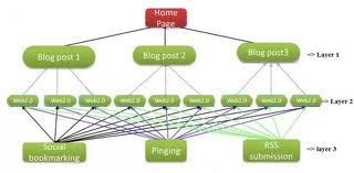 create a MONSTER link pyramid combining the latest link building strategies for instant results for