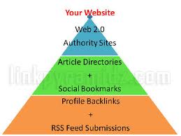 seo balst you site perfectly spin a golden quality link pyramid web20 properties which will provide a huge seo rank,order 4get 1 FREE only for