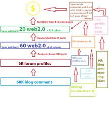 get you REAL results using my Latest link pyramid structure designed to get you Top rankings Fast for