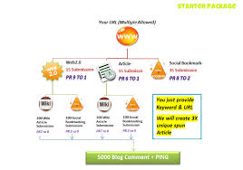 ★★★★ create Ultra Powerful 3 Tiers seo link Pyramid,Google Friendly Backlinks on High Page Rank Authority sites for 