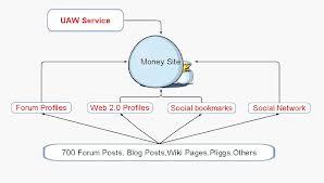 ★★★ create an AMAZING Two Tier Ultra Powerful Link Pyramid with Quality articles and blog backlinks for Instant Mega juice to your website for