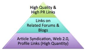a 2 tier link pyramid to boost SEO of your site with high pr do follow properties for