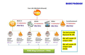 create Link Pyramid with 10 Press Release, 300 Wiki Submission and 3000 Social Bookmarks for