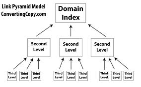create The Ultimate Link Building Pyramid Consisting of 5 Tiers that is a Competition Killer and Will Boost Your Rankings in Google or Bing for