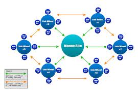 send you unique link wheel patterns that you can use to create your own link wheels and boost your SERP for