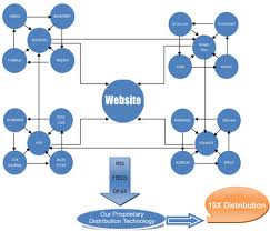 make powerfull link wheel manually and build huge number of live backlinks to it just for 
