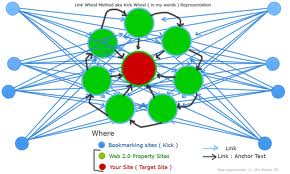 create a link wheel with total of 10 high pr web sites for insane backlink juice for