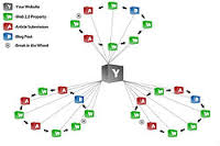 build link wheel in high PR 20 social media sites for