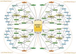  create a MONSTER Link Wheel with Super Quality articles and then will do tiered link building for Incredible results for