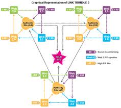  create 20 Manuall Link Wheel Web 2 0 to Your Website and Report Link for