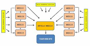  setup 40 spoke link wheels + 100 link directories submission + 250 Social signals + Index for