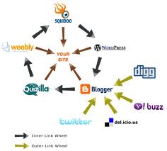  publish a Professional Link Wheel having 10 Unique Do Follow Blogs as per Recent Google Update with 15 Bookmarks@!