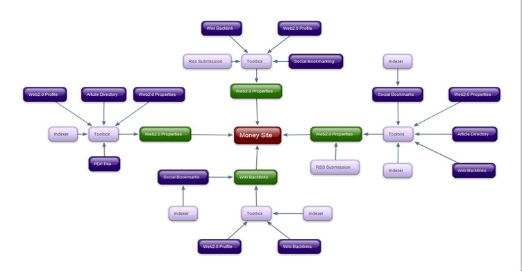 Create Super Pyramyd Backlink to Increase Your Website SERP