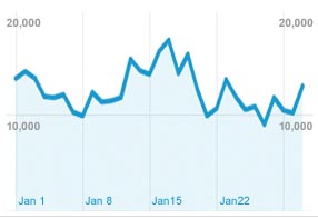 do 15 searches (1 to 5 keywords) for your site from different real ip's through google search engine