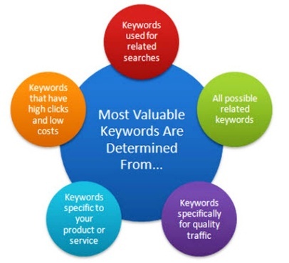do keyword research for your niche or business for 
