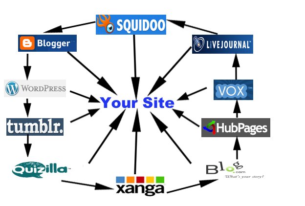 Manually create 25 high PR web2 blogs and submit your article with backlinks to your site