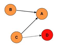 create a Linkwheel with 7 High PR Web20 Manually plus 5000 Backlinks On Them to form of Pyramid dominate The First Page Of Any Search Engine