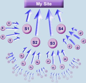 ★★ create 100 SEO backlinks over 4 of your URLs and ping them all for 
