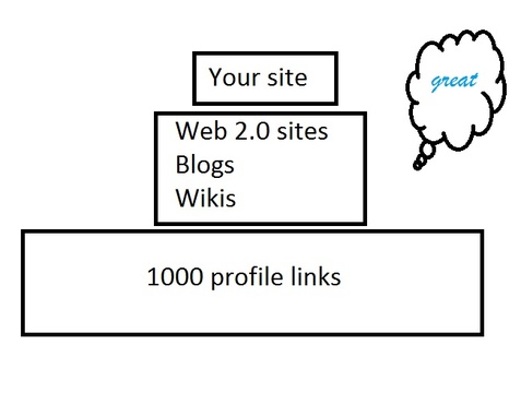 reate crazy powerful backlinks pyramid Web 2 sites, blogs, high pr wikis and 1000 second tier profile links!@!!@@