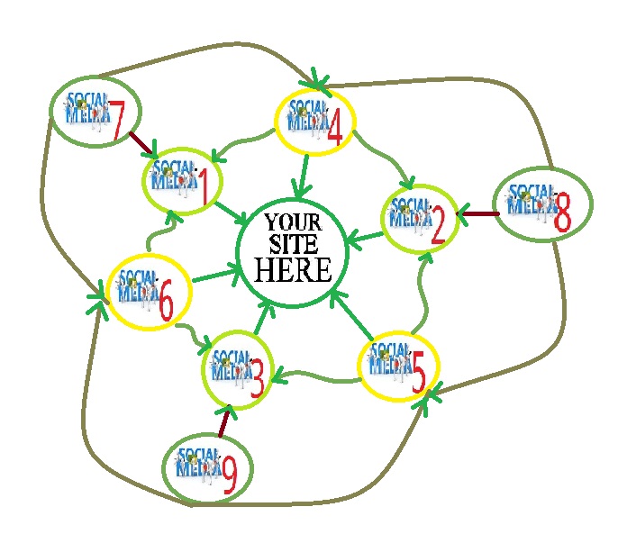 I Will Create A Super 9s21 Quality Link-Wheel With High PR For Youe UrL 