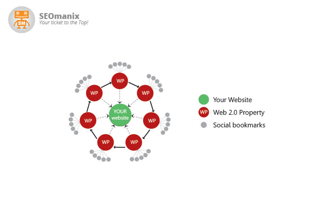 manually make Link Wheel with High PR blogs + Link Juice