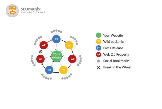 manually make contextual Link Wheel PR2 to PR8 + Link Juice
