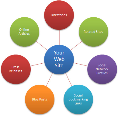 780+ DOFOLLOW High PR2 to PR7 Highly Authorized Google Dominating BACKLINKS for $15