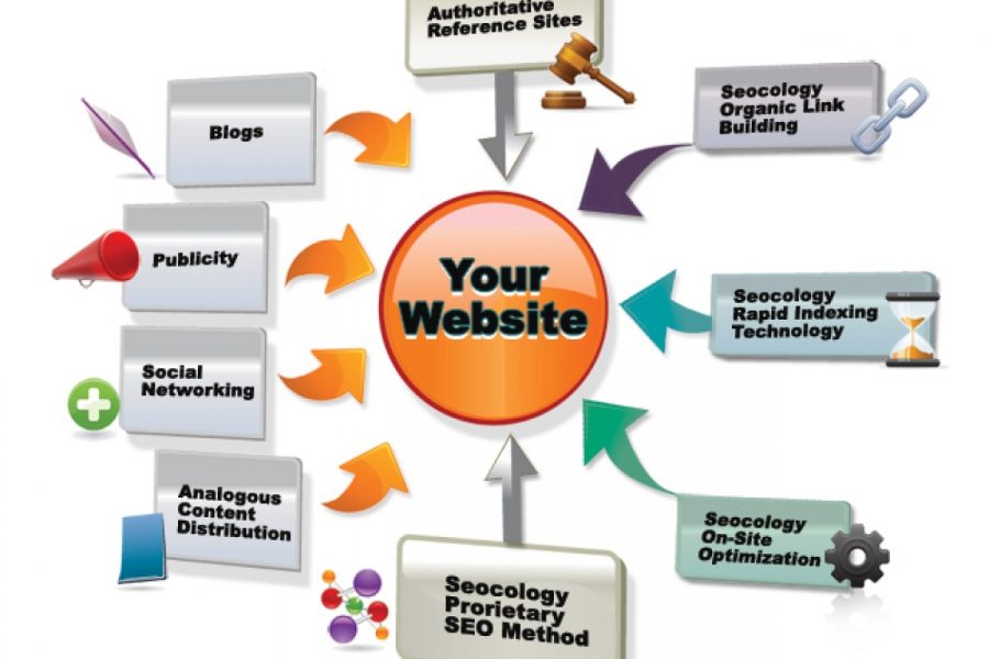 Do fresh strong perfect seo aso audit research findings on any website  