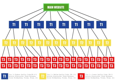 Provide All Manaul, Serp Rocketing, Tier 1 To Tier 3 Package To Boost Your Ranking Towards Page One