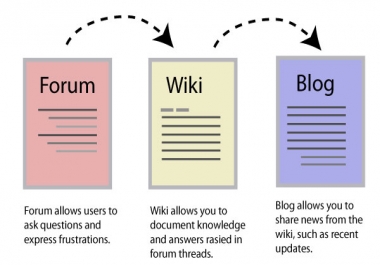 200 Blog comments+200 wiki + 100 Forum profile backlinks from authority site