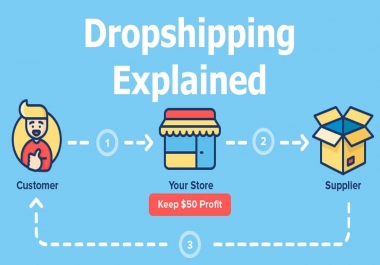 I will create automated dropshipping business aliexpress to shopify to ebay etsy