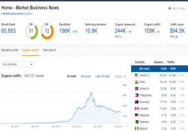 I will publish a guest post on market business news 109k traffic