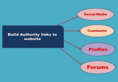 create high authority backlinks for your website