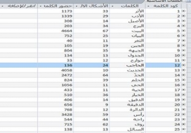 Statistical analysis of Arabic and English texts