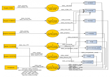 Diagram and Flowchart for Information System design